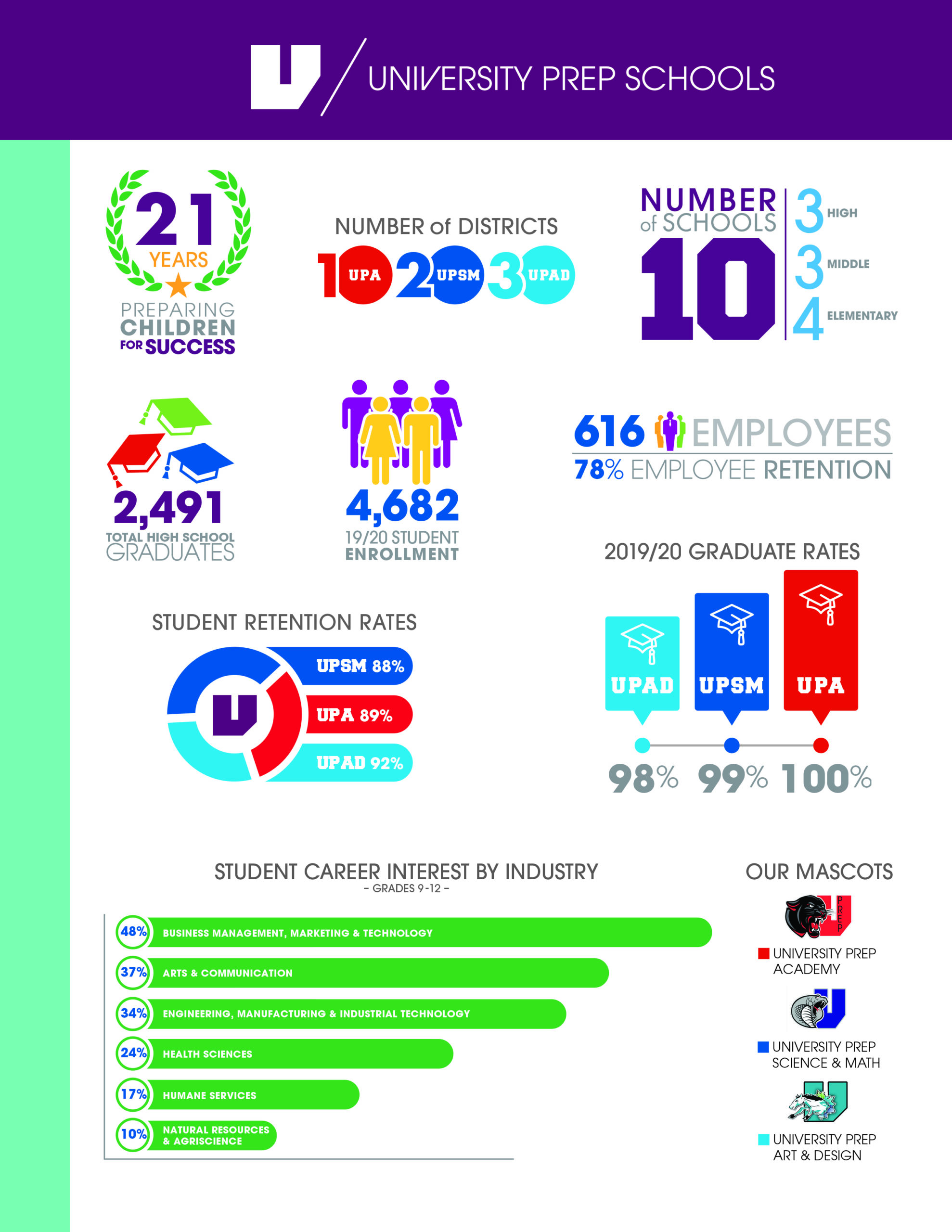 19_20 UPrep InfoGraphics_R3 - U Prep Schools