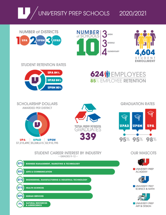 Fast Facts - U Prep Schools